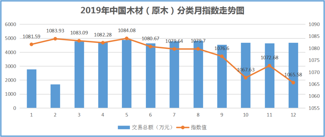 2019年原木指數評析：進口原木市場呈現大面積價跌縮量致年指數大跌7.41%