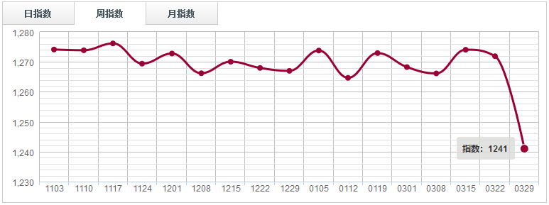 【指數周評】 市場支撐力度減弱，紅木分類指數下跌2.43%
