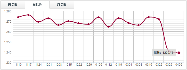 【指數周評】 價格支撐力度減弱，鋸材分類指數綠盤調整（0330-0405）