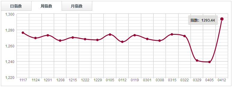 【指數周評】下游家具市場謹慎情緒明顯，原木分類指數弱勢整理（0406-0412）
