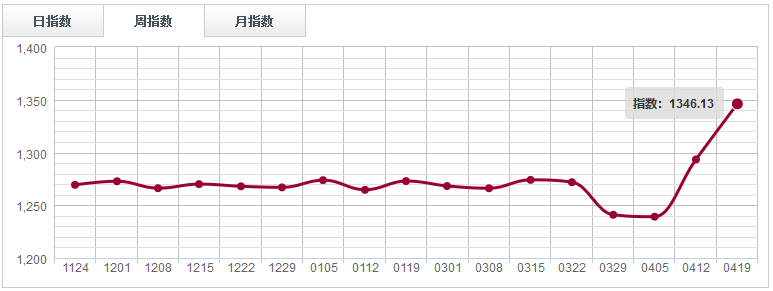 【指數周評】主盤價格支撐力度增強，鋸材分類指數上漲1.12%（0413-0419）