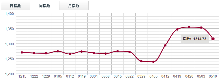 【指數(shù)周評】 節(jié)后下游消費需求釋放，鋸材市場買氣好轉（0504-0510）