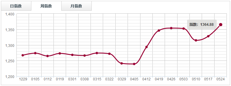 【指數周評】 價格缺乏有力支撐，鋸材分類指數陰跌回落（0518-0524）