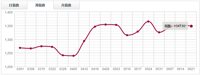 周評：市場人氣下滑，原木分類指數(shù)收于“三連陰”（0615-0621）
